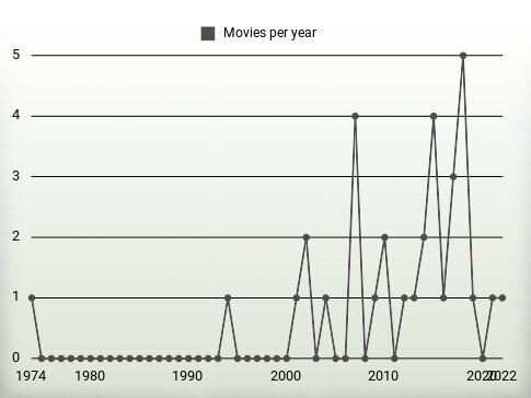 Movies per year