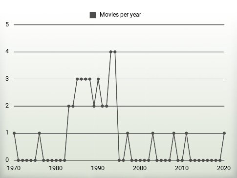 Movies per year