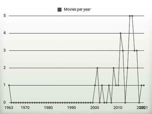 Movies per year