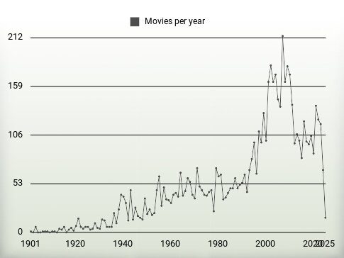 Movies per year