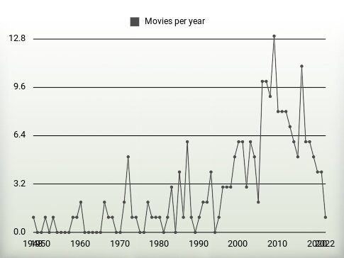 Movies per year