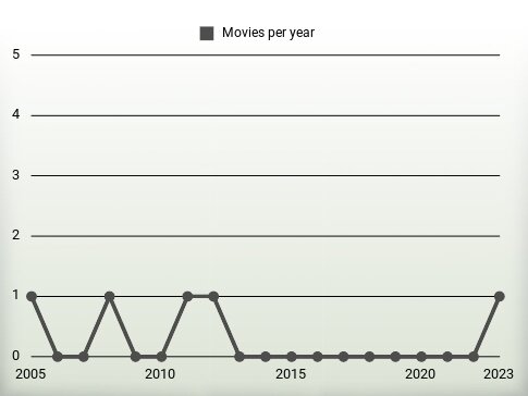 Movies per year