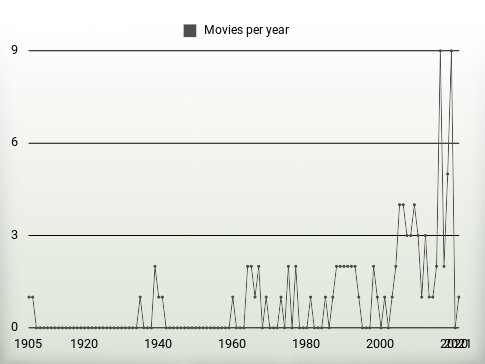 Movies per year