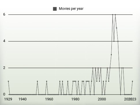 Movies per year