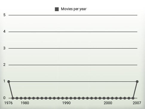 Movies per year