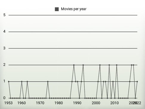 Movies per year