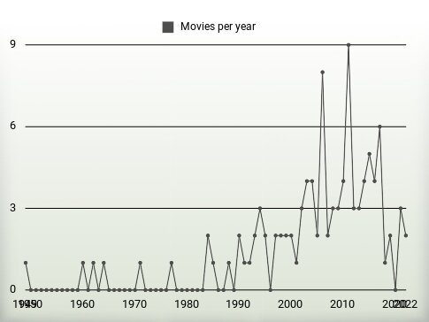 Movies per year