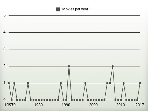 Movies per year