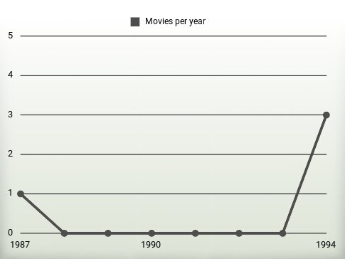 Movies per year