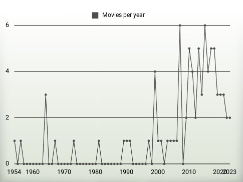 Movies per year