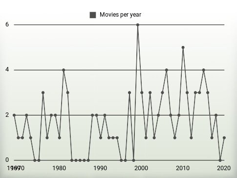 Movies per year