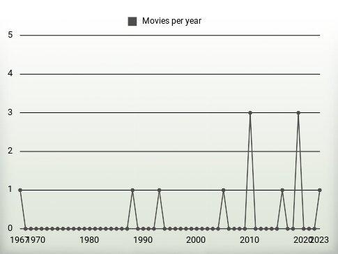 Movies per year