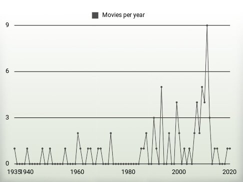 Movies per year