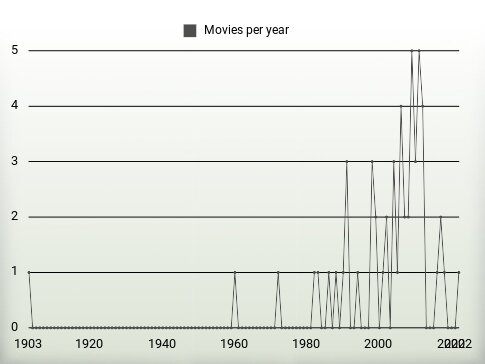 Movies per year