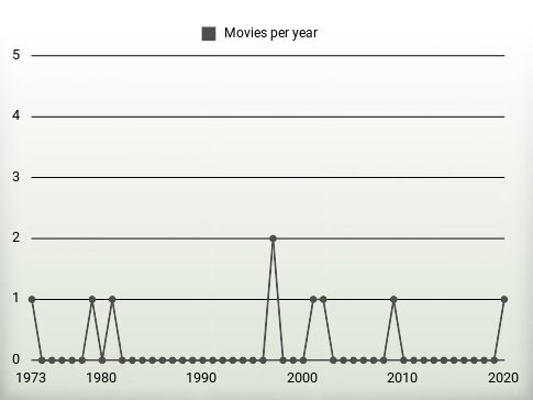 Movies per year