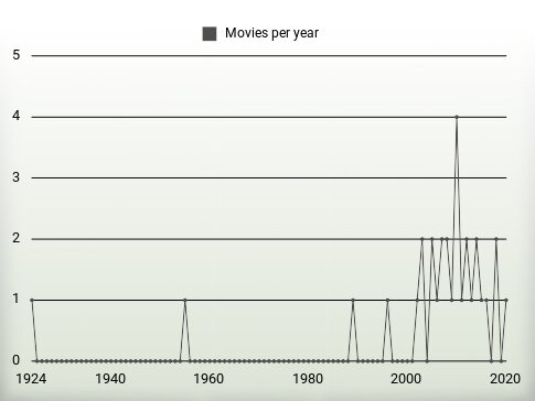 Movies per year