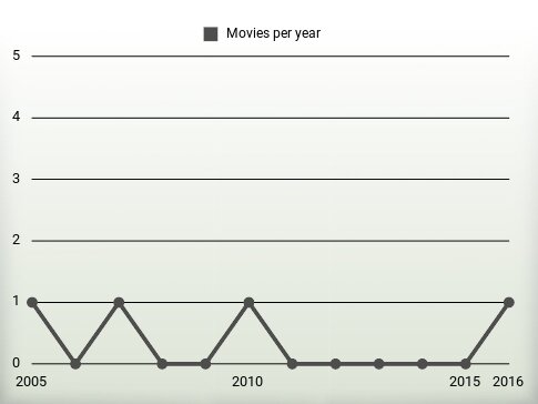 Movies per year