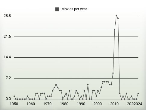 Movies per year