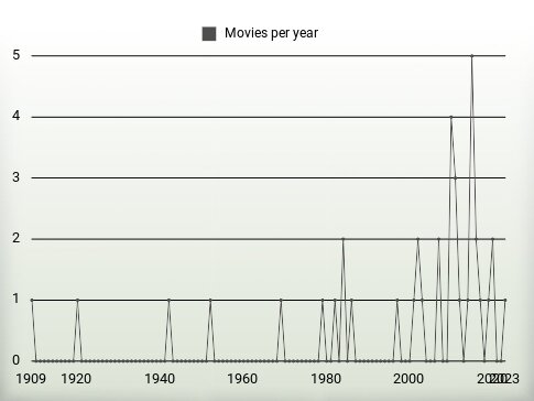 Movies per year