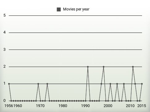 Movies per year