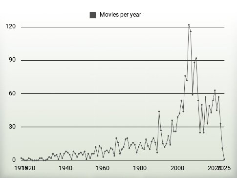 Movies per year