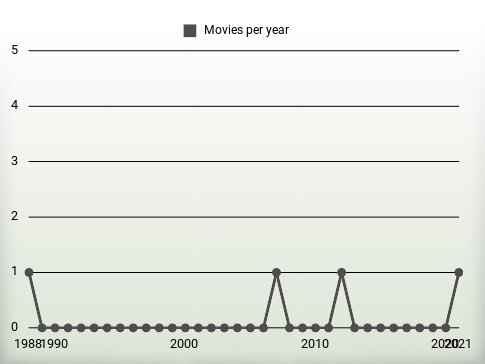 Movies per year