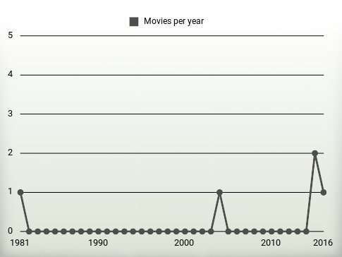 Movies per year