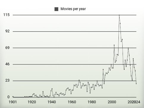 Movies per year