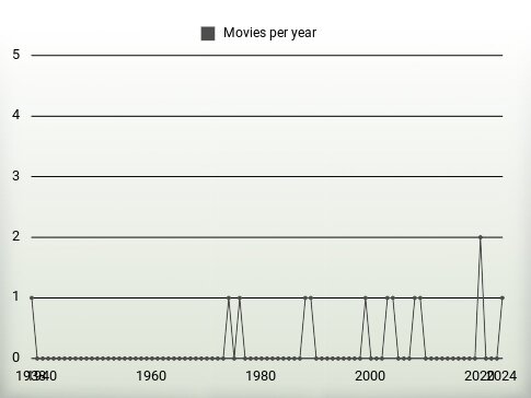 Movies per year