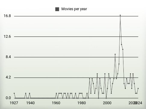 Movies per year