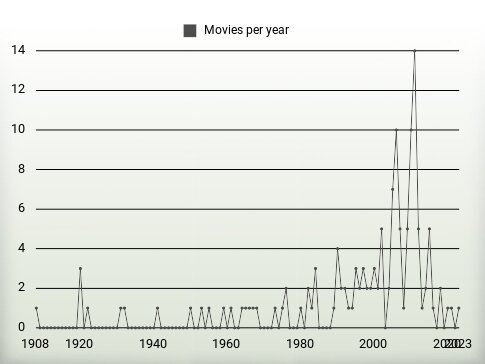 Movies per year