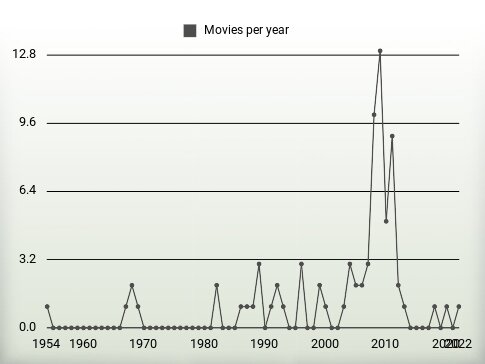 Movies per year