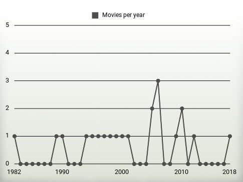 Movies per year