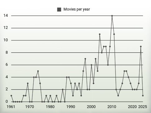 Movies per year