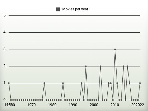 Movies per year