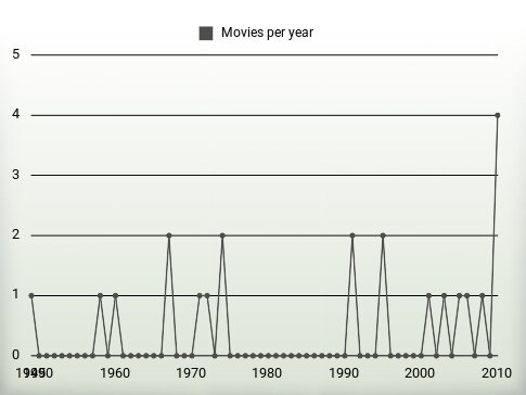 Movies per year