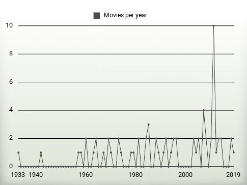 Movies per year