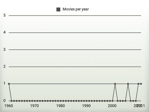 Movies per year