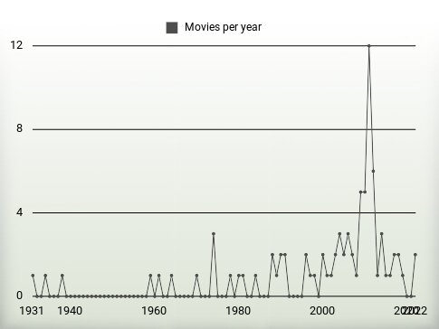 Movies per year