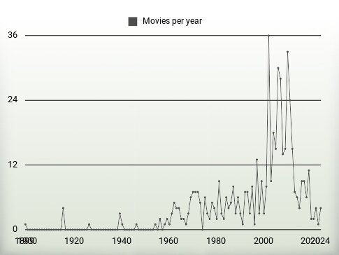 Movies per year