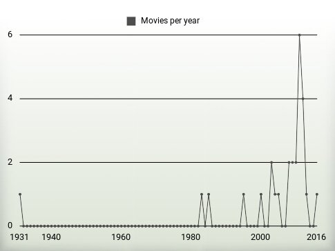 Movies per year