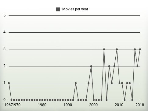 Movies per year