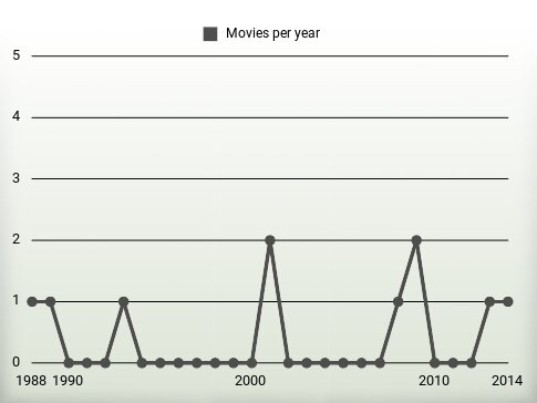 Movies per year