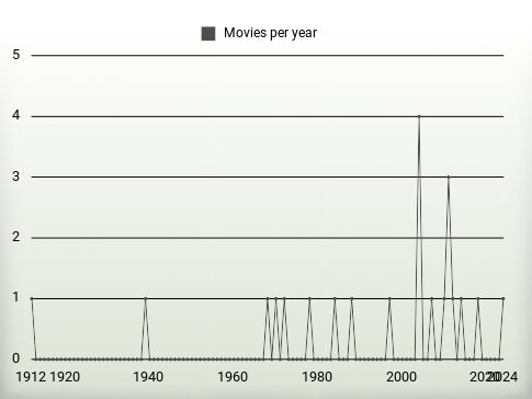 Movies per year