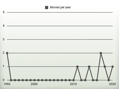 Movies per year