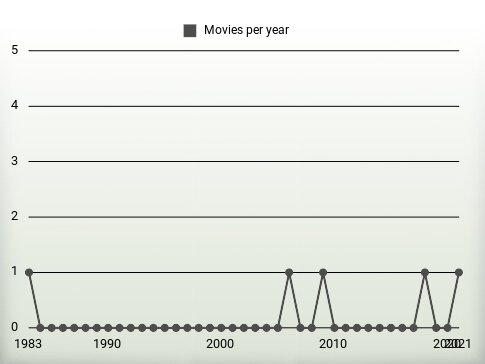 Movies per year