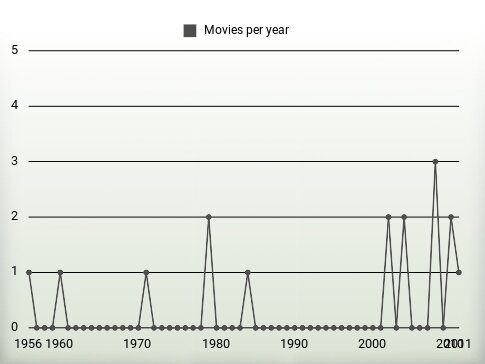 Movies per year