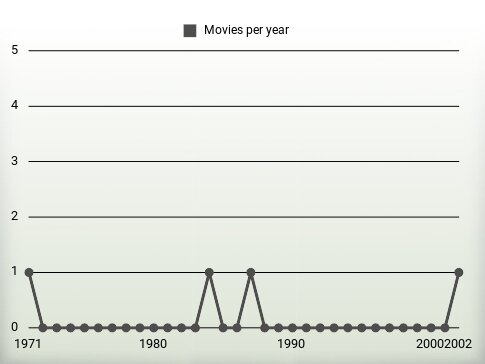 Movies per year