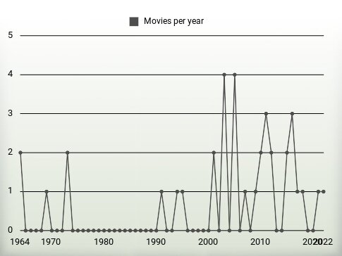 Movies per year