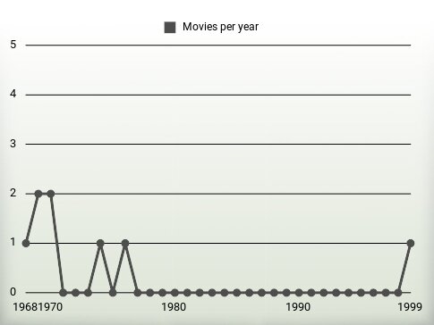 Movies per year